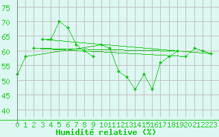 Courbe de l'humidit relative pour Usti Nad Orlici