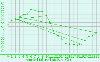Courbe de l'humidit relative pour Toulouse-Blagnac (31)
