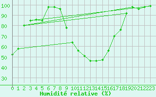 Courbe de l'humidit relative pour Gutenstein-Mariahilfberg