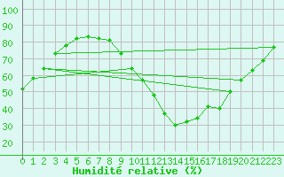 Courbe de l'humidit relative pour Coria