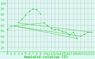 Courbe de l'humidit relative pour Albi (81)