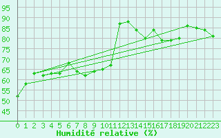 Courbe de l'humidit relative pour Clermont-Ferrand (63)