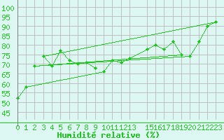 Courbe de l'humidit relative pour Saint Catherine's Point