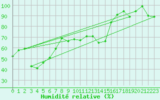 Courbe de l'humidit relative pour Gttingen