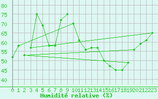 Courbe de l'humidit relative pour Anvers (Be)