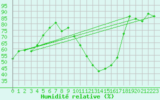 Courbe de l'humidit relative pour Montauban (82)