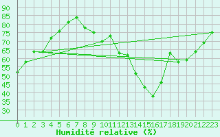 Courbe de l'humidit relative pour Rouen (76)
