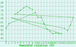 Courbe de l'humidit relative pour Le Bourget (93)