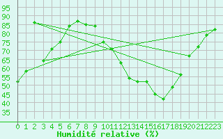 Courbe de l'humidit relative pour Figari (2A)