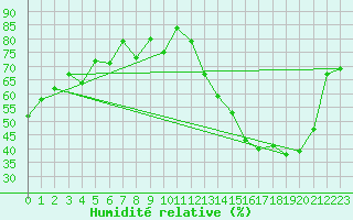Courbe de l'humidit relative pour Viedma Aerodrome