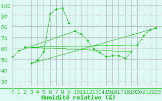 Courbe de l'humidit relative pour Mont-Aigoual (30)
