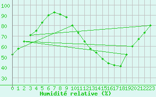 Courbe de l'humidit relative pour Nonaville (16)