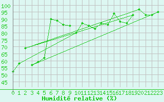 Courbe de l'humidit relative pour Salen-Reutenen