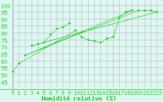 Courbe de l'humidit relative pour Villacoublay (78)