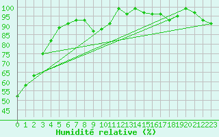 Courbe de l'humidit relative pour Grand Saint Bernard (Sw)