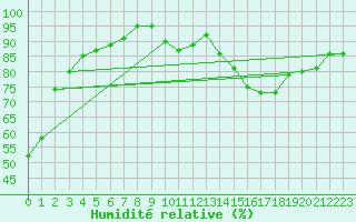 Courbe de l'humidit relative pour Anglars St-Flix(12)