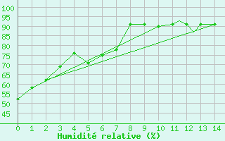 Courbe de l'humidit relative pour The Pas, Man.