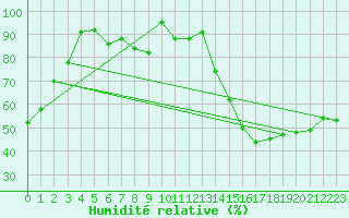 Courbe de l'humidit relative pour Seingbouse (57)