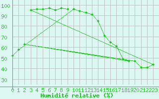 Courbe de l'humidit relative pour Parent, Que.