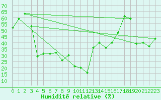 Courbe de l'humidit relative pour Navacerrada