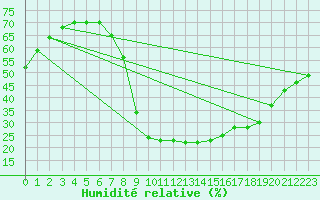 Courbe de l'humidit relative pour Navarredonda de Gredos