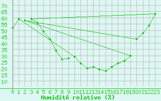 Courbe de l'humidit relative pour Malaa-Braennan