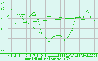 Courbe de l'humidit relative pour Valbella