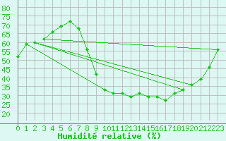 Courbe de l'humidit relative pour Valladolid