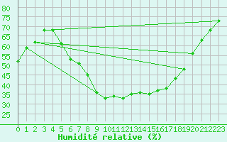 Courbe de l'humidit relative pour Weiden