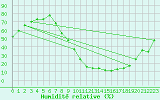 Courbe de l'humidit relative pour Trets (13)
