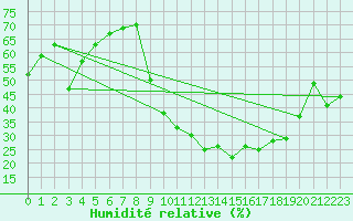 Courbe de l'humidit relative pour Castione (Sw)