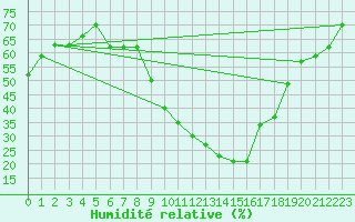 Courbe de l'humidit relative pour Metzingen