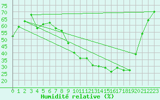 Courbe de l'humidit relative pour Kilsbergen-Suttarboda