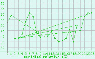 Courbe de l'humidit relative pour Hyres (83)