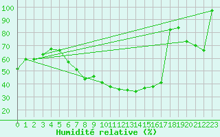 Courbe de l'humidit relative pour Schmuecke