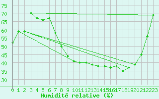 Courbe de l'humidit relative pour Saint-Dizier (52)
