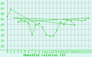 Courbe de l'humidit relative pour Plaffeien-Oberschrot