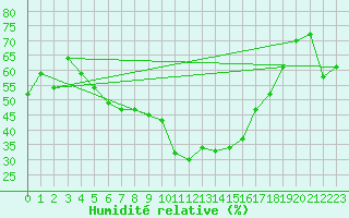 Courbe de l'humidit relative pour Steinkjer