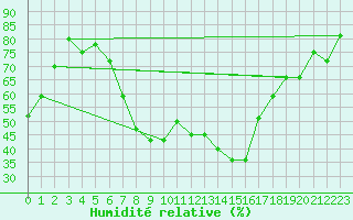 Courbe de l'humidit relative pour Payerne (Sw)