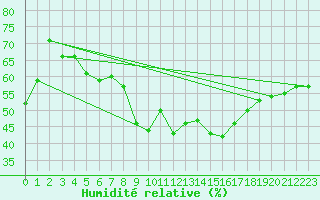 Courbe de l'humidit relative pour Oron (Sw)