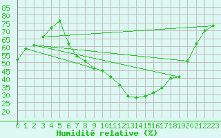 Courbe de l'humidit relative pour Mhling