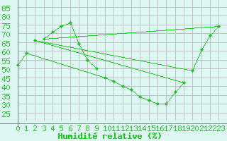 Courbe de l'humidit relative pour Lerida (Esp)