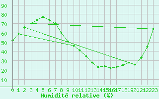Courbe de l'humidit relative pour Ponferrada