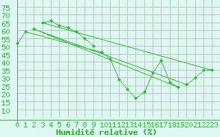 Courbe de l'humidit relative pour Montpellier (34)