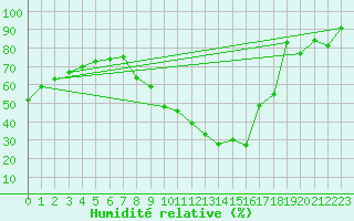 Courbe de l'humidit relative pour Brianon (05)