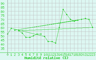 Courbe de l'humidit relative pour Yecla