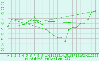Courbe de l'humidit relative pour Aubenas - Lanas (07)