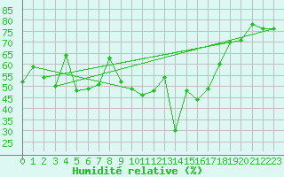 Courbe de l'humidit relative pour Neum