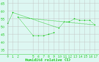 Courbe de l'humidit relative pour Karratha Legendre Isalnd