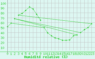 Courbe de l'humidit relative pour Kleine-Brogel (Be)